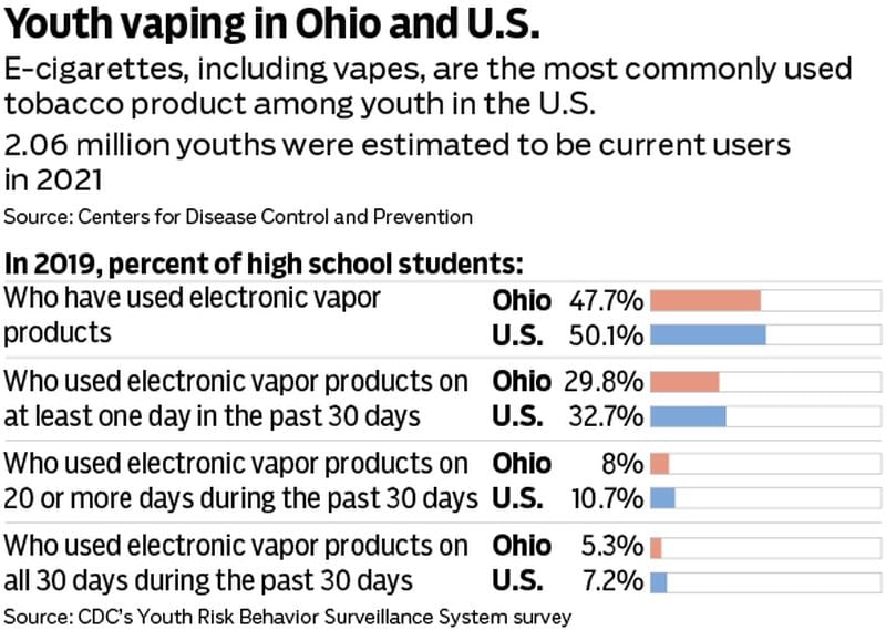 Youth Vaping in Ohio and U.S. MARK FREISTEDT/STAFF