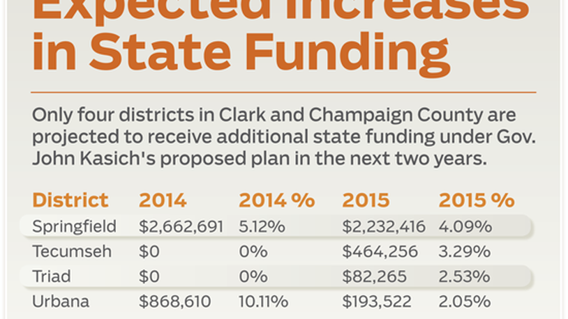 The Springfield City School District and Urbana City Schools are the only districts in Clark and Champaign counties projected to receive an increase in state funding in fiscal year 2014 and 2015 under Kasich’s plan. Triad and Tecumseh schools would receive increases only in 2015.