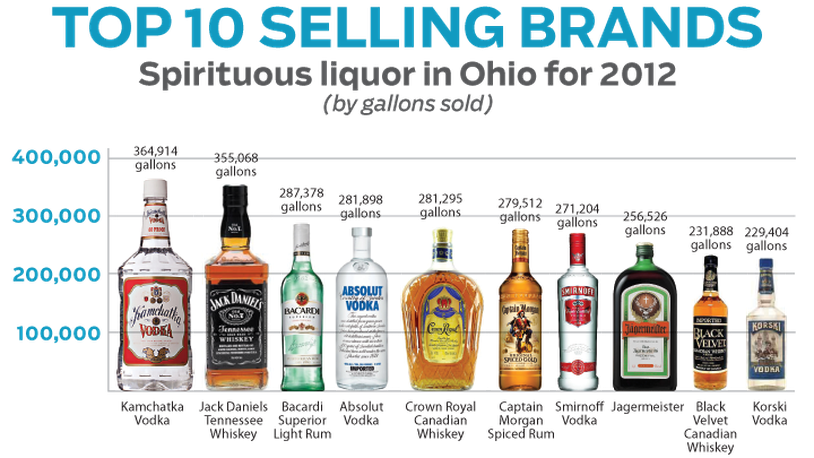 Ohioans bought spirituous liquor, particularly premium liquor, at a record pace in 2012, according to the Ohio Department of Commerce, Division of Liquor Control.