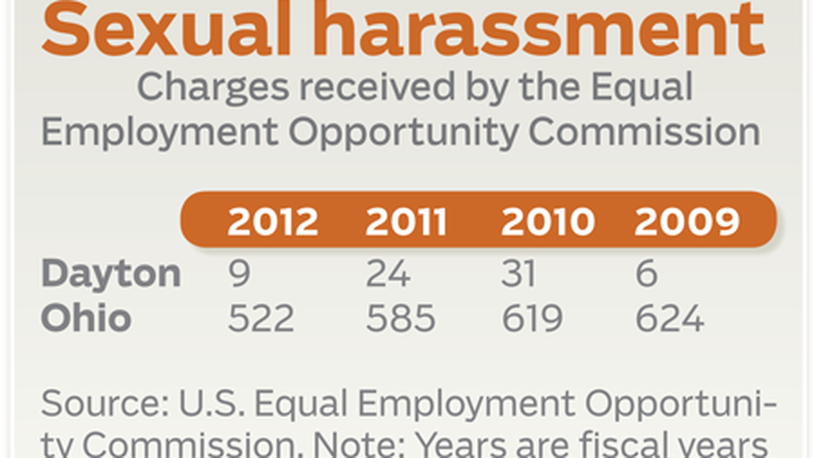 Fewer Ohioans are filing federal charges of sexual harassment in the workforce, but some say the decrease likely stems from fears of retaliation.