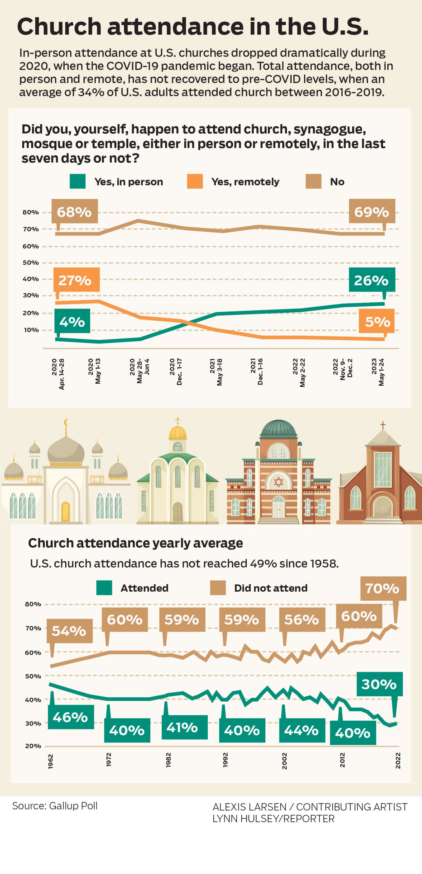 Church attendance in the U.S.