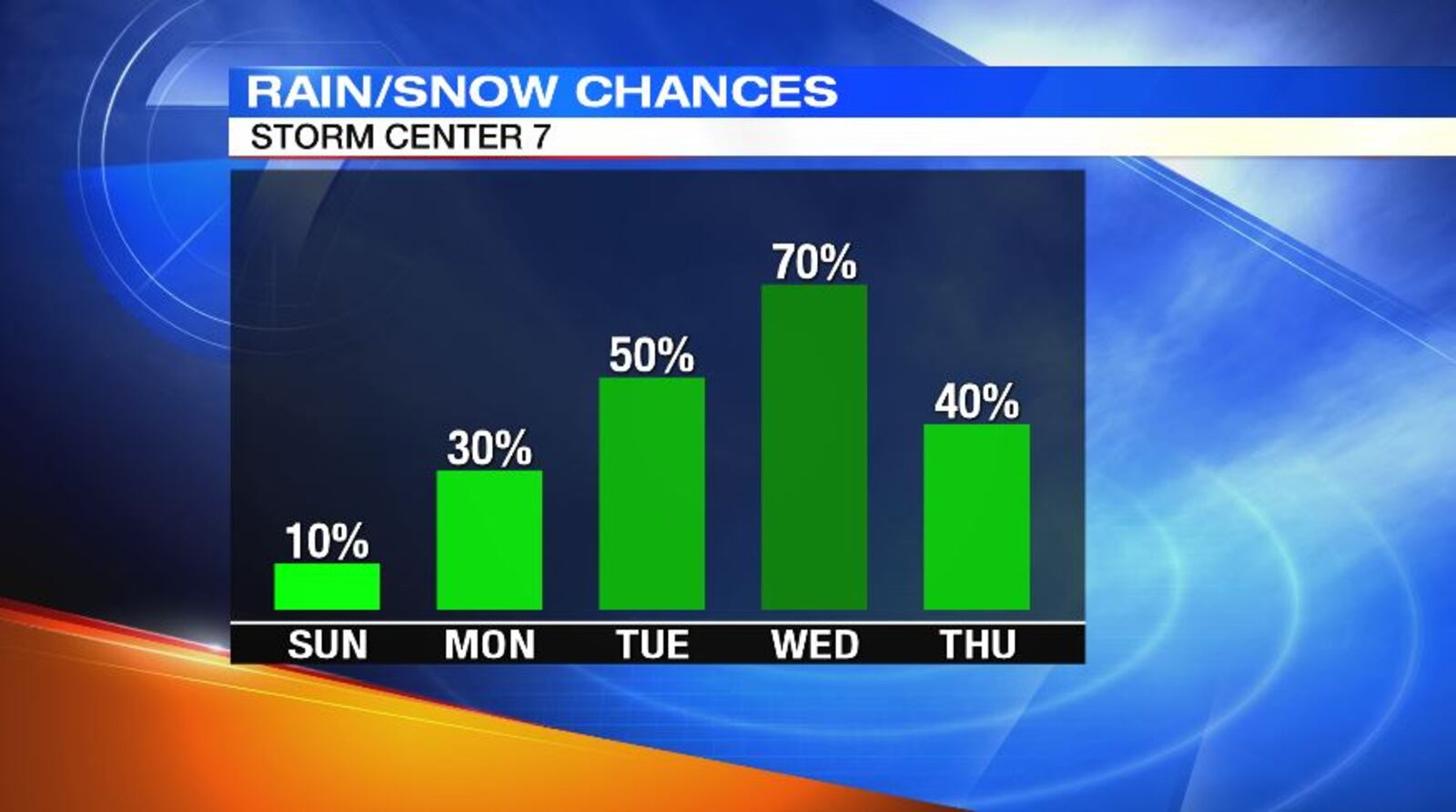 5-Day Rain Chances / STORM CENTER 7 METEOROLOGIST BRETT COLLAR