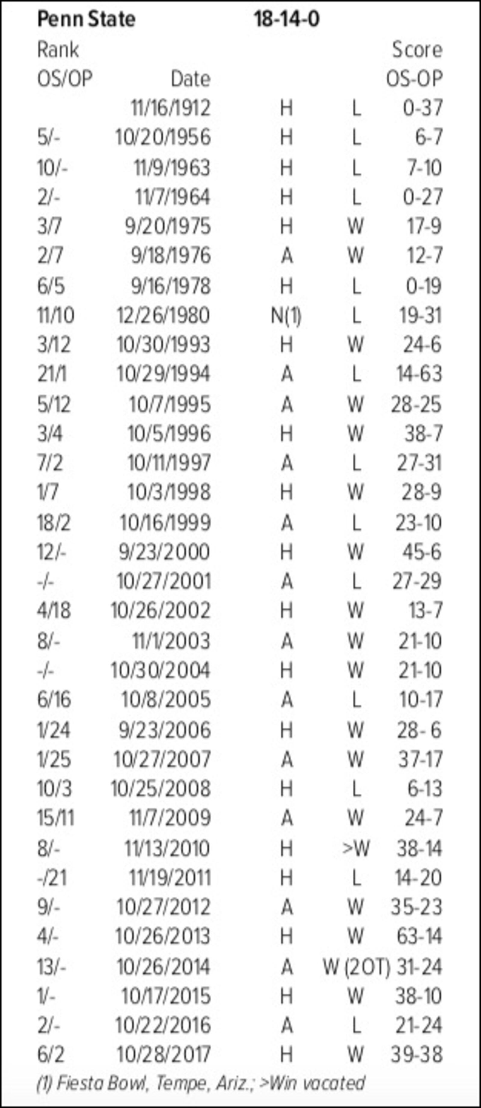 Some historical series perspective for the Buckeyes