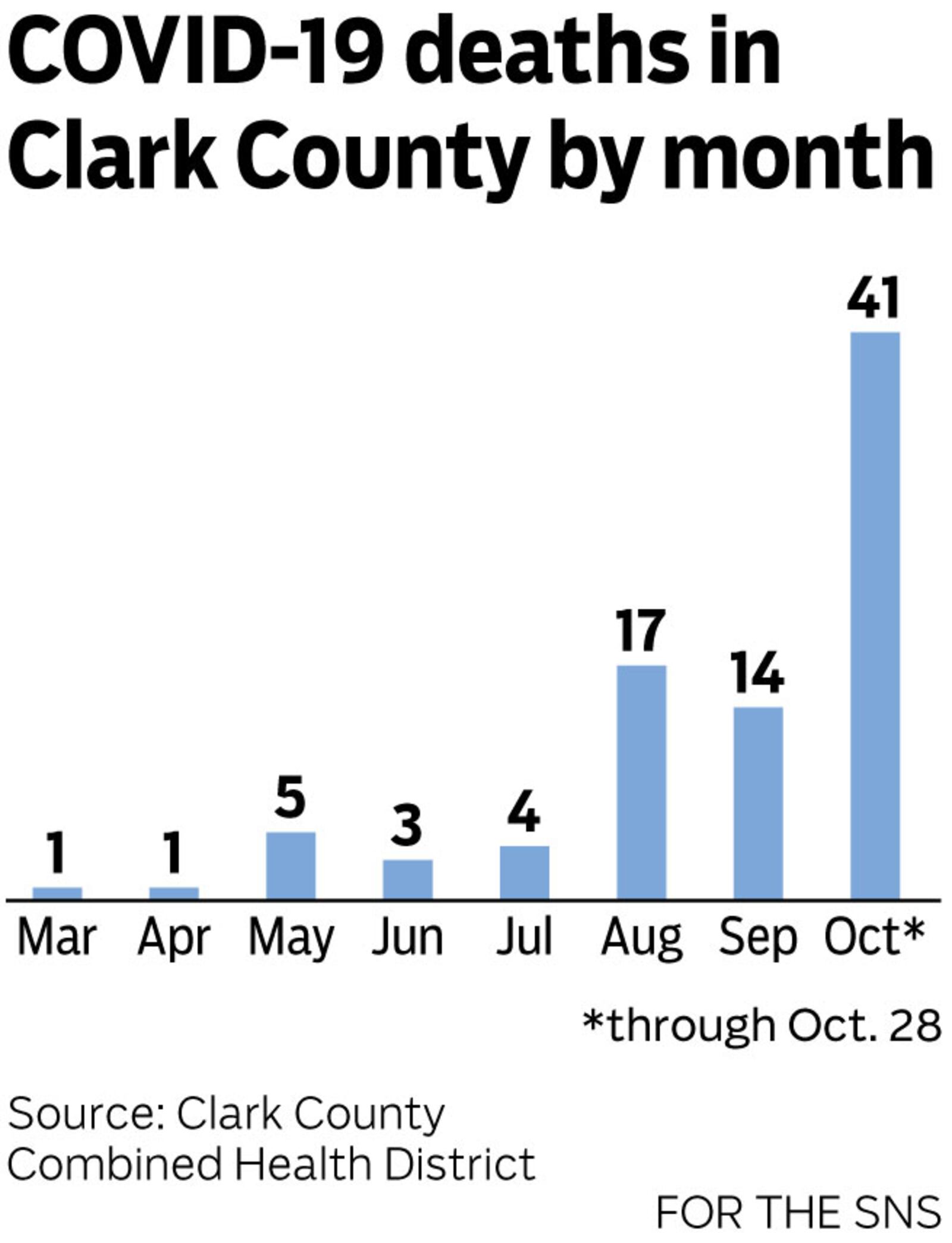 COVID-19 deaths in Clark County by month.
