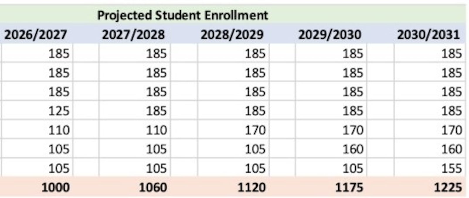 Global Impact STEM Academy projected student enrollment from 2026 to 2031. Contributed