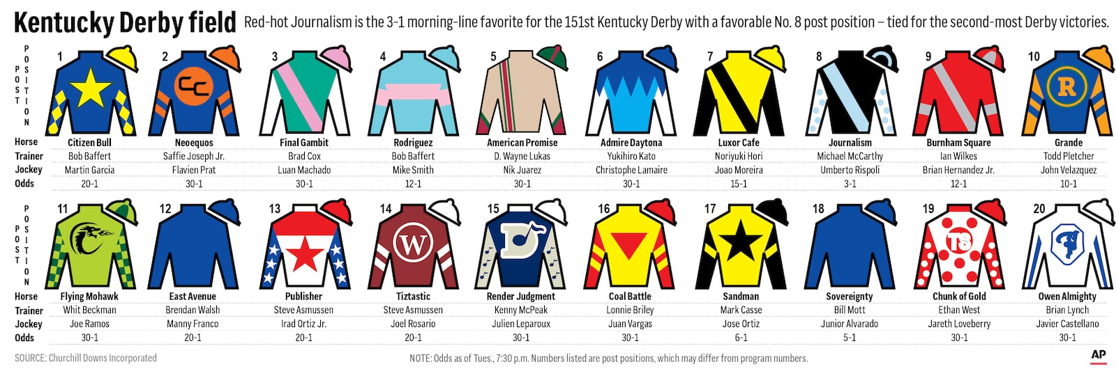 Graphic shows horses in the Kentucky Derby with post positions, silks and odds.