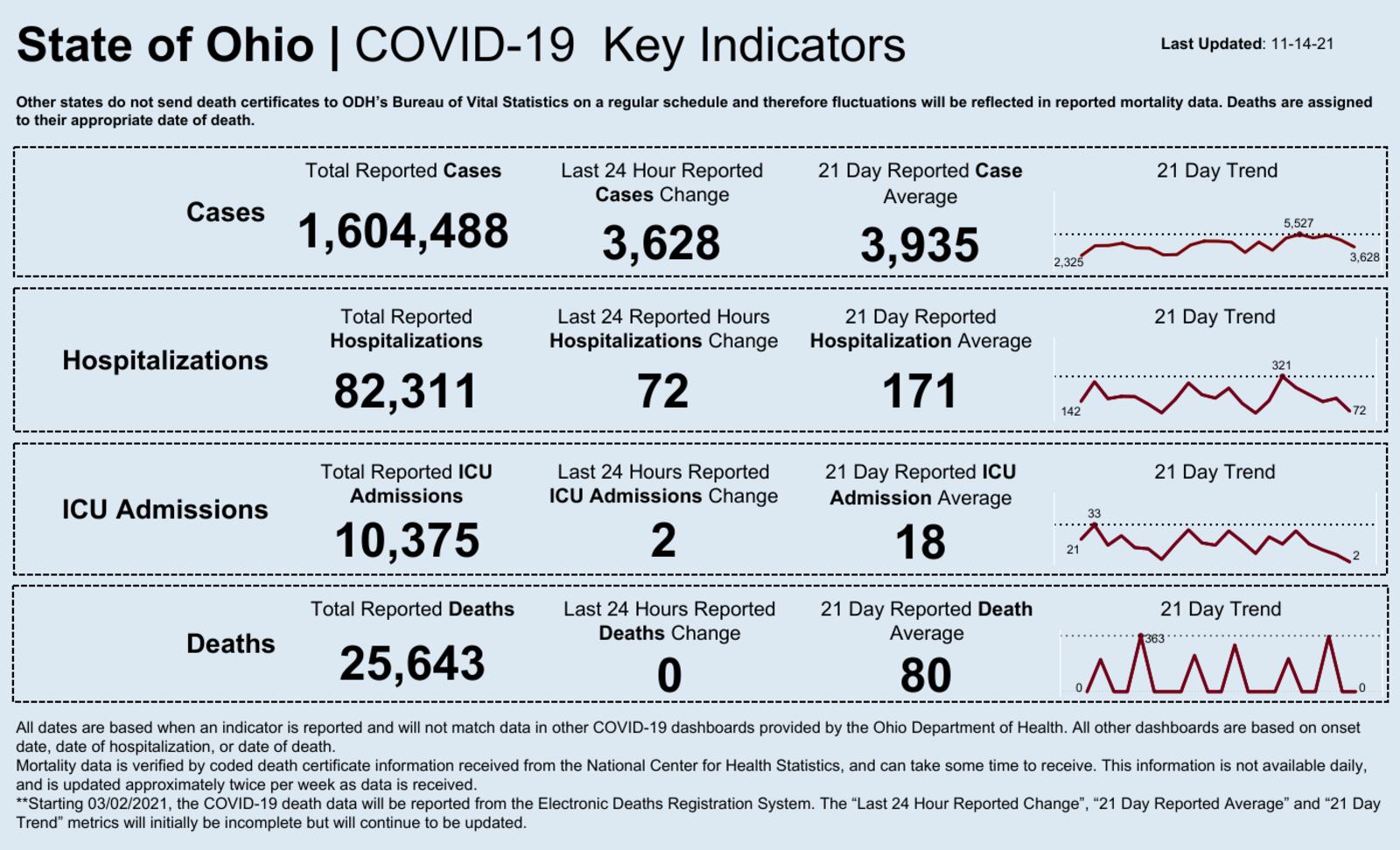 Ohio's COVID-19 dashboard for Nov. 14, 2021, shows that 3,628 cases were reported between Nov. 13 and Nov. 14.