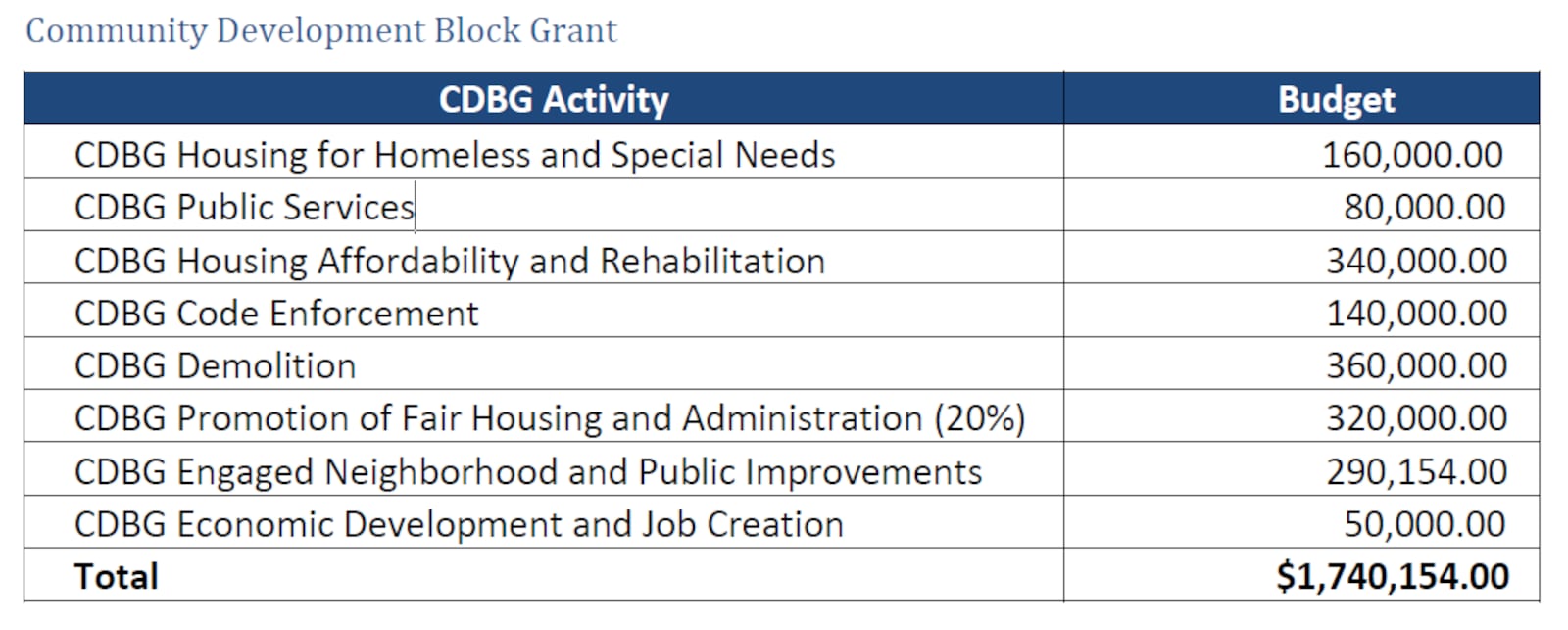 The city in its draft plan proposes $1.7 million in CDBG funds per year. CONTRIBUTED