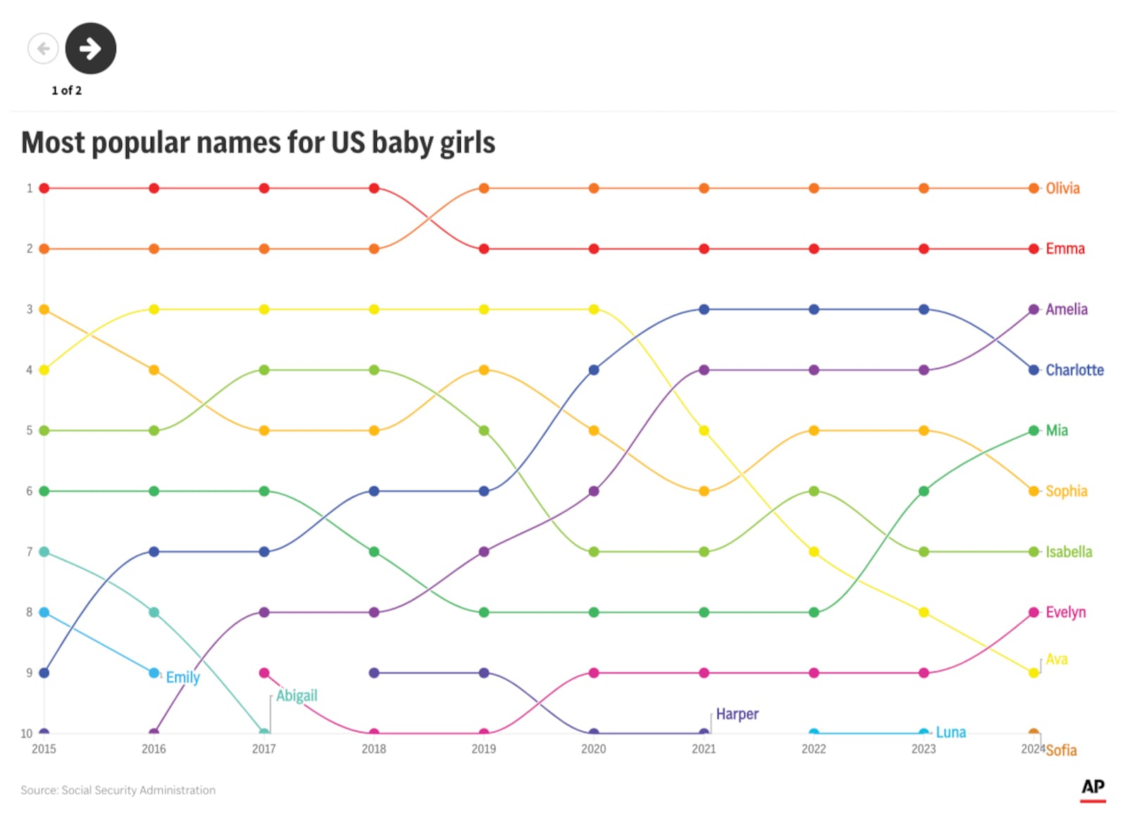 Olivia and Liam retained the top spots on the list of most popular U.S. baby names in 2024. (AP Digital Embed)