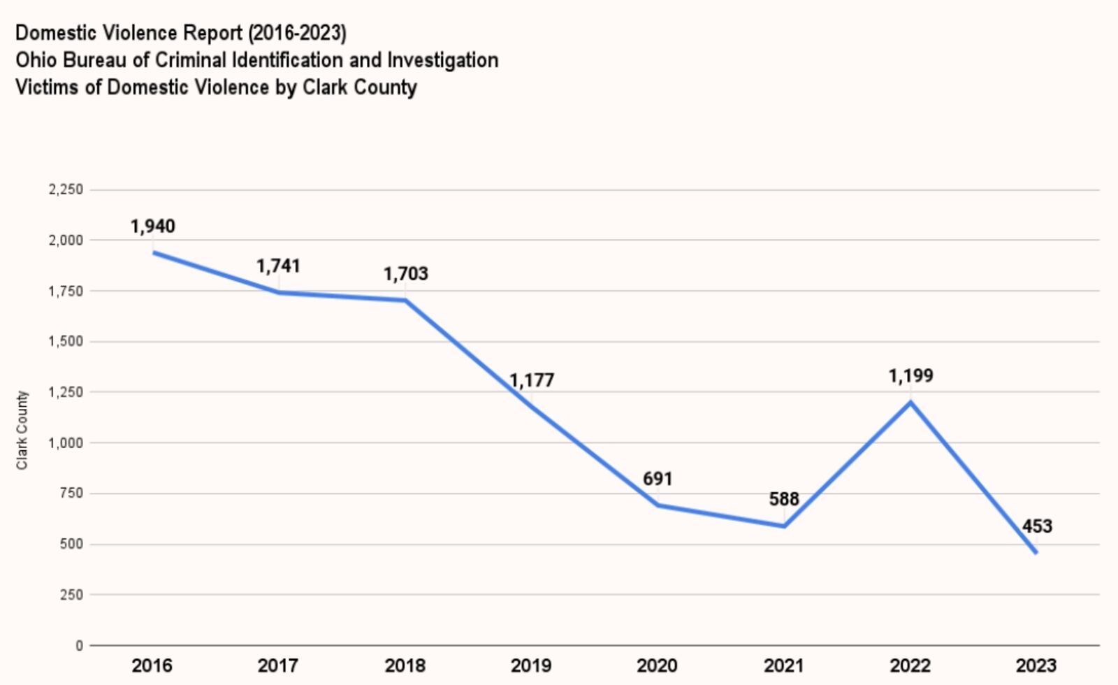 The number of domestic violence victims, both with and without injuries, in Clark County. Contributed/Springfield Domestic Violence Coalition.