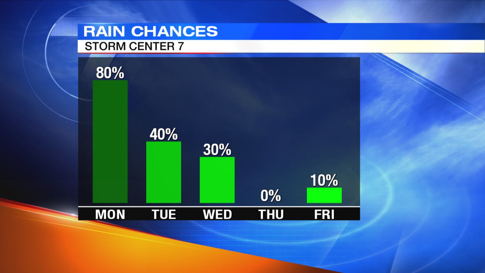 Graphic by Storm Center 7 Meteorologist Brett Collar