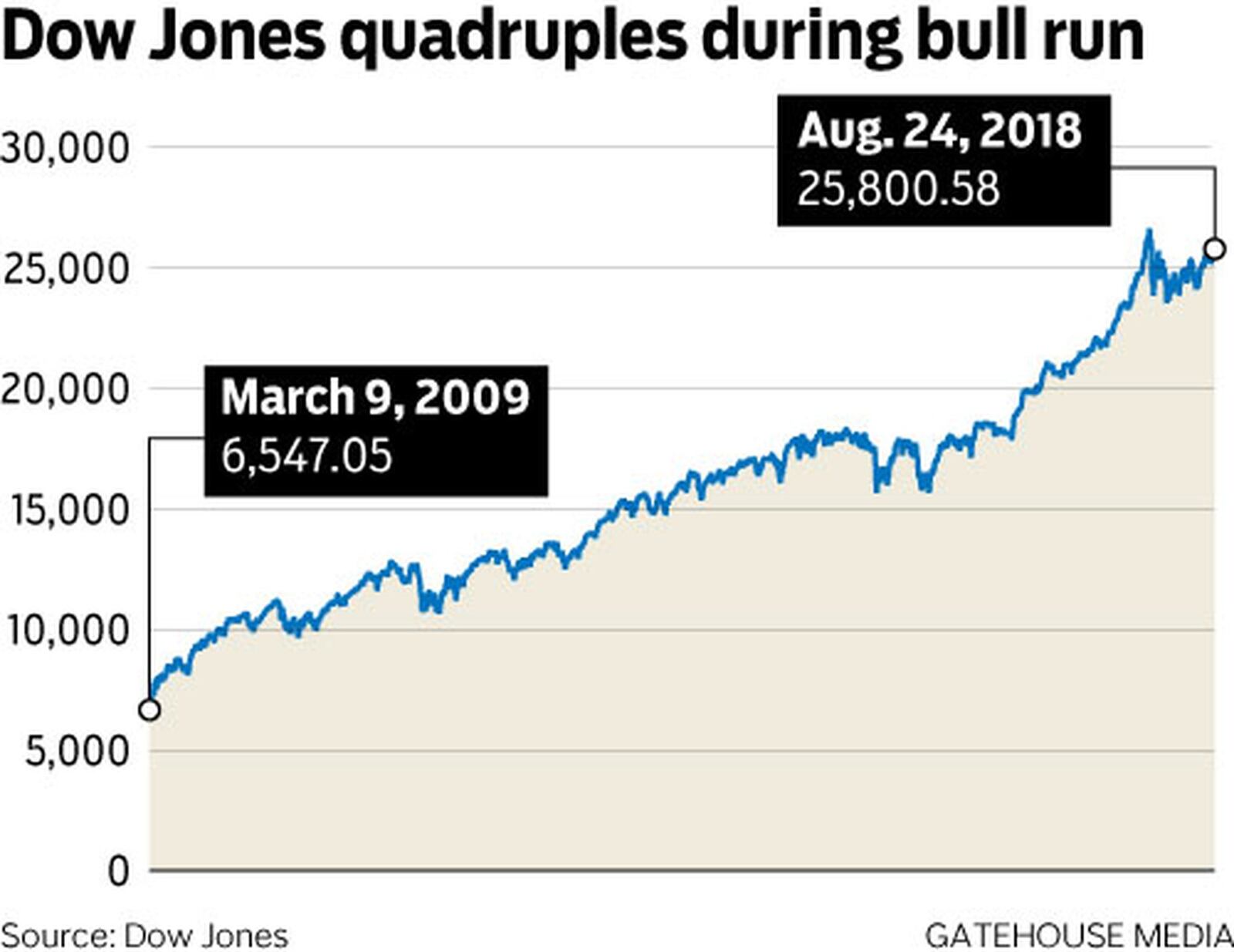 Dow Jones industrial average from March 9, 2009 to August 24, 2018