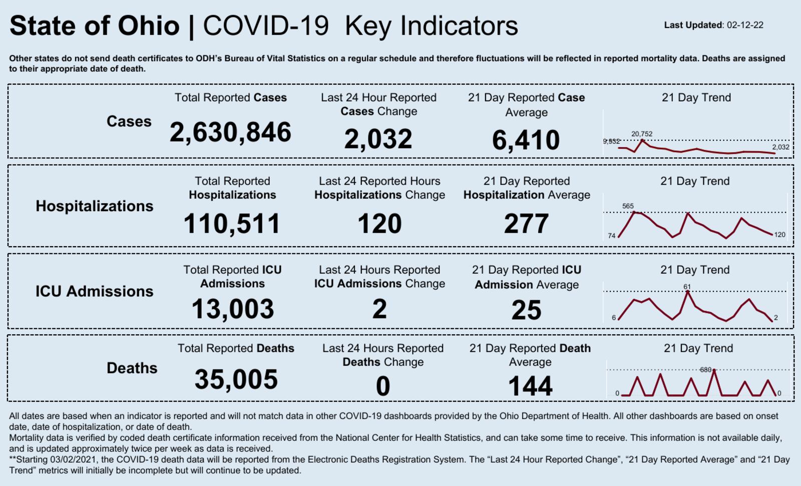 Ohios daily coronavirus numbers and indicators dashboard.