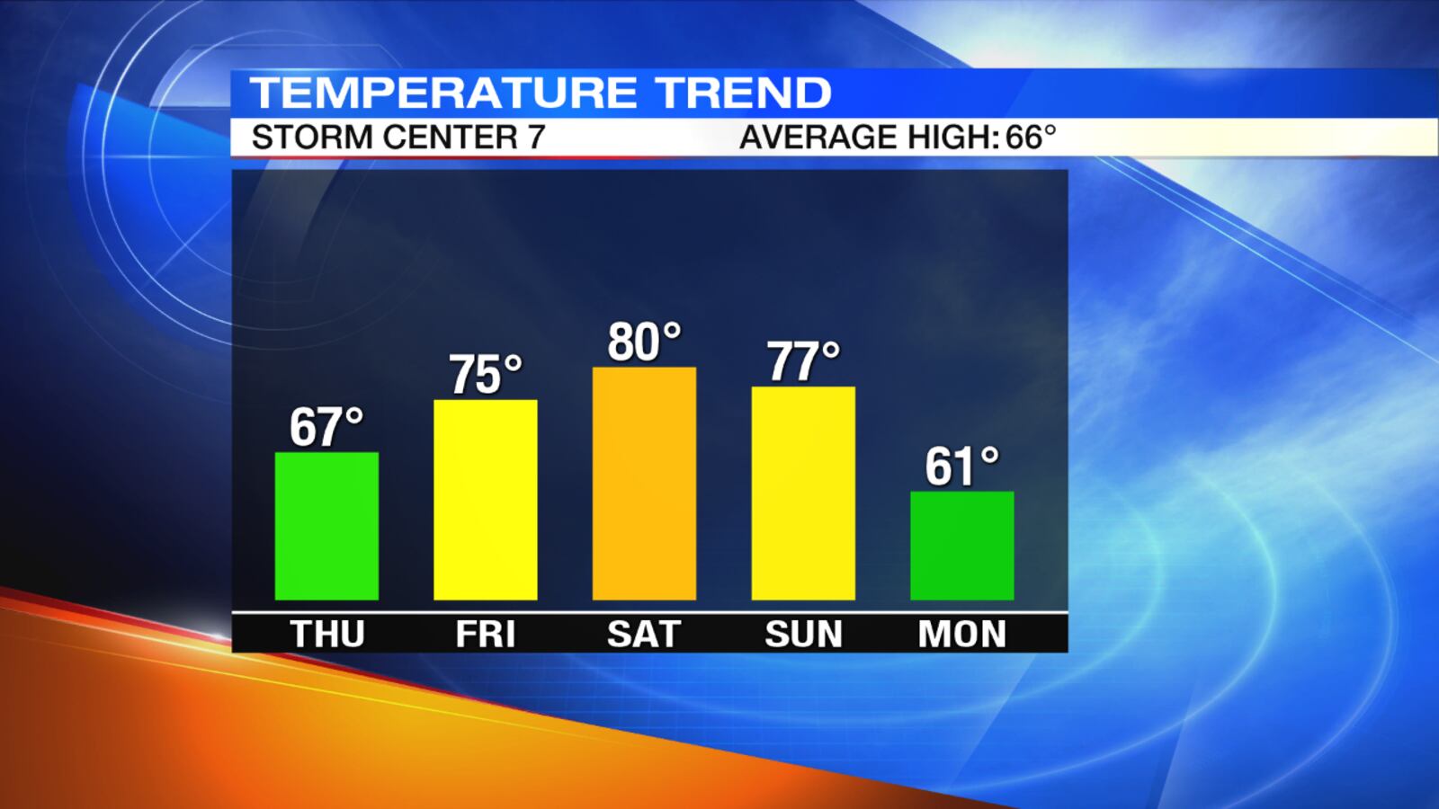 5-Day Temperature Trend