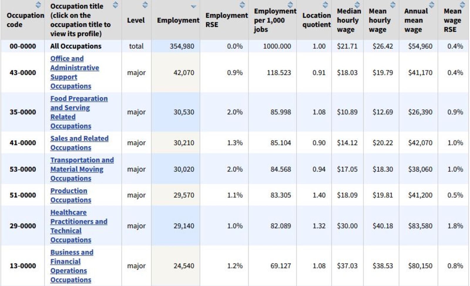 Employment and pay info about some of the largest occupations in the Dayton metro area. CONTRIBUTED