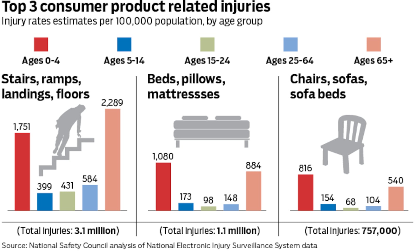Stairs, ramps, landings, floors, beds, pillows, mattresses, chairs, sofas and beds were responsible for more than 9.5 million injuries that led to emergency department visits in 2024. MARK FREISTEDT / STAFF 