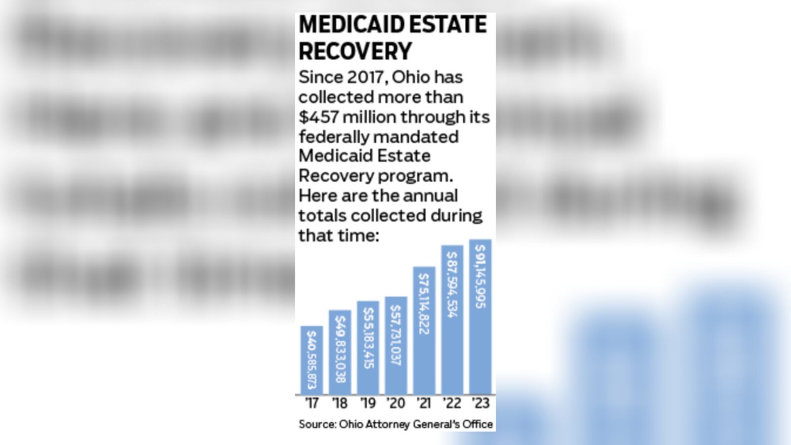 Since 2017, Ohio has collected more than $457 million through its federally mandated Medicaid Estate Recovery program.  STAFF