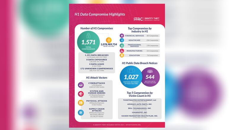 The Identity Theft Resource Center released its report on data compromises for the first half of 2024.