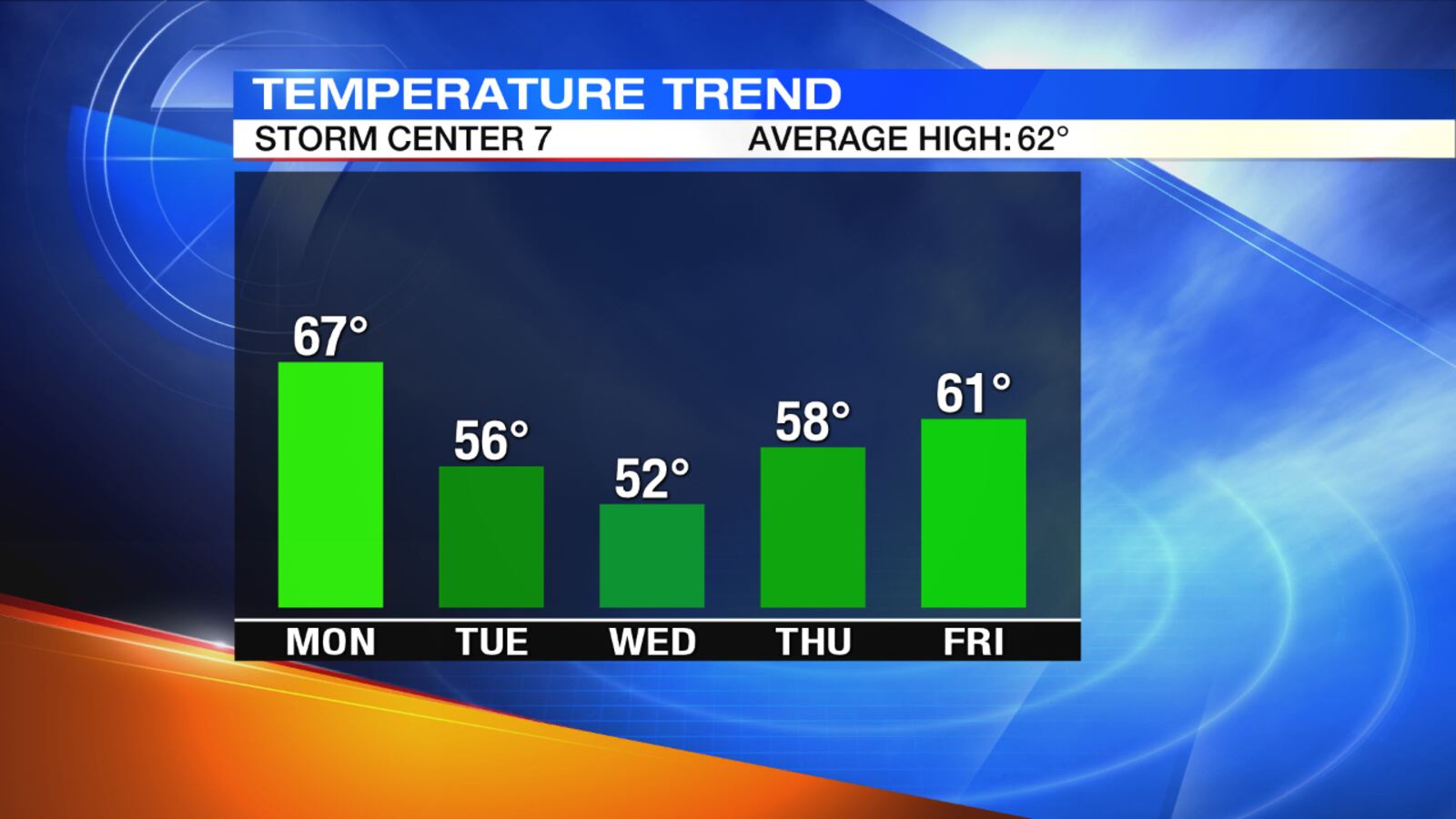 Graphic by Storm Center 7 Meteorologist Brett Collar