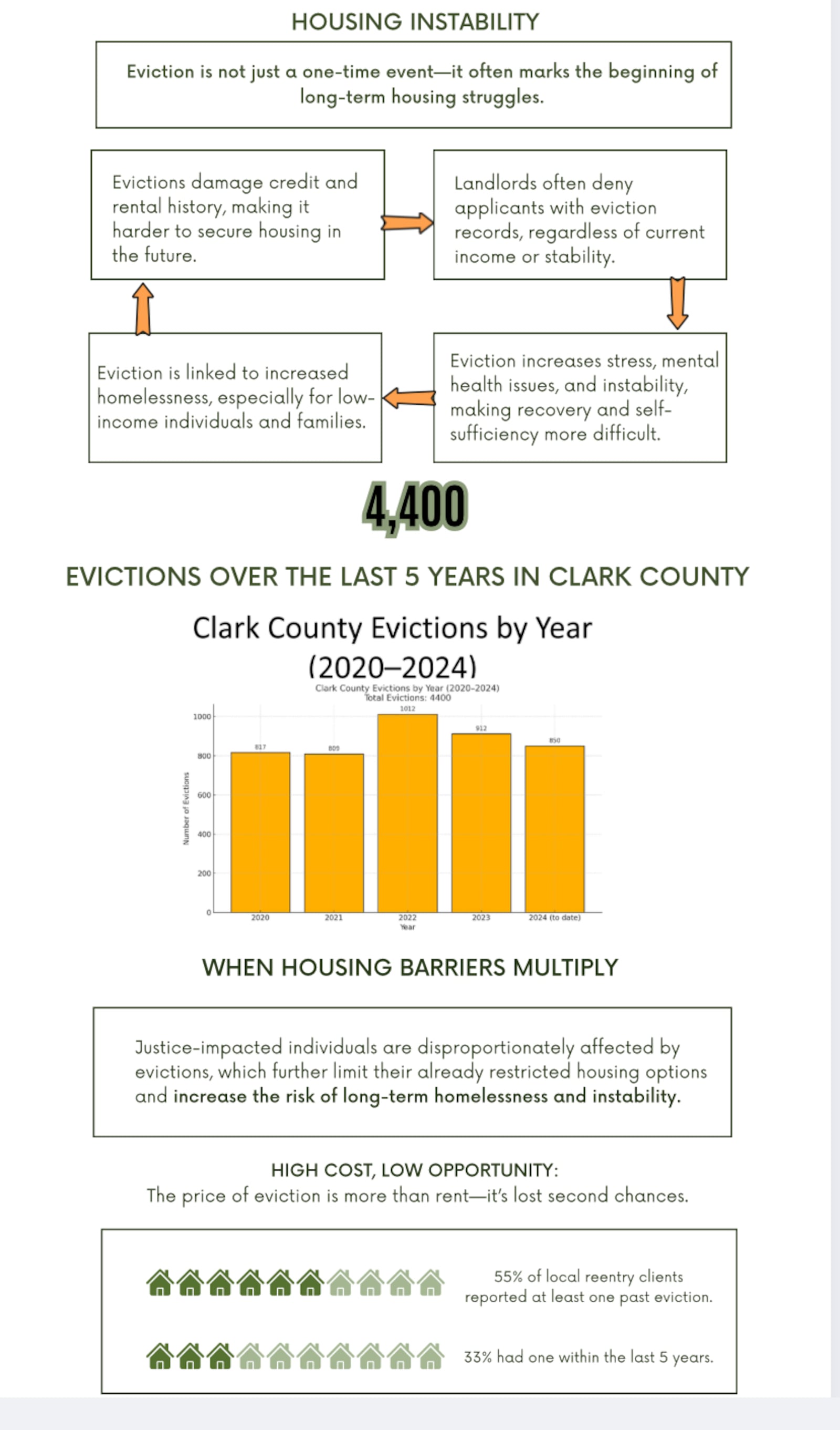 This graphic shows the number of evictions in Clark County over the last five years and information on housing instability. Contributed by the Clark County Department of Reentry.