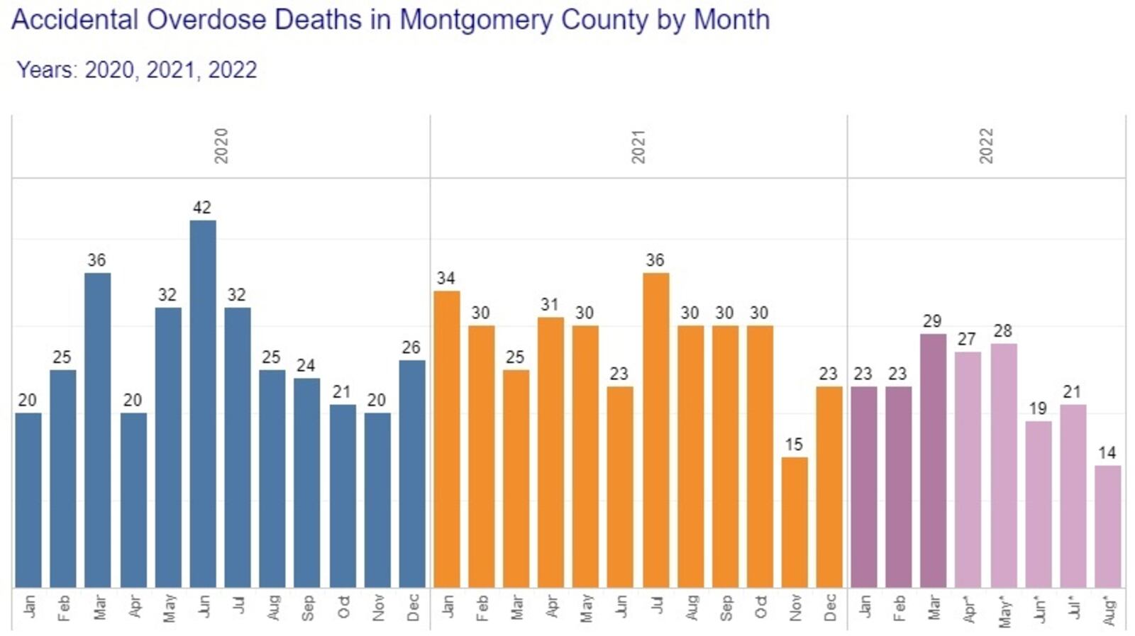 The Montgomery County Overdose Death Dashboard with overdose deaths for each month in 2020 and 2021, as well as so far in 2022. The data for 2022 includes some preliminary data, which suggests overdose deaths are down this year compared to 2021. CONTRIBUTED