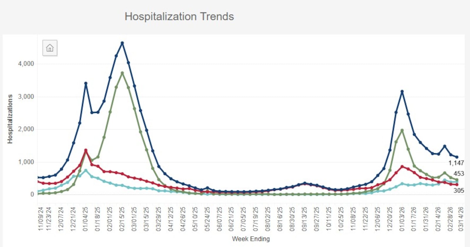 Ohio hospitalizations trends for Covid-19, Flu and RSV. CHART COURTESY OF OHIO.GOV