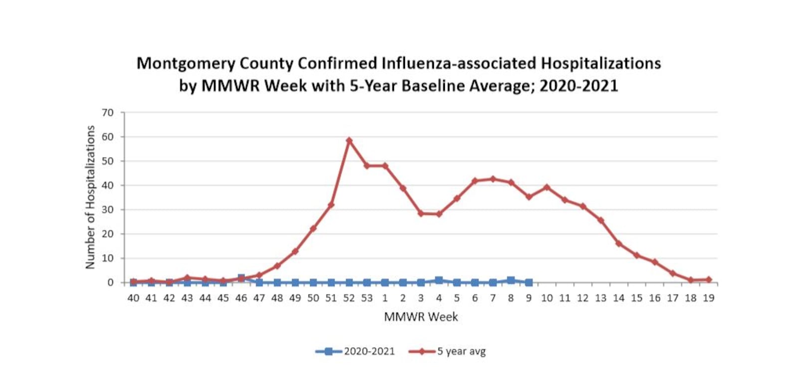 This flu season is well below the 5-year average for flu-related hospitalizations. CONTRIBUTED