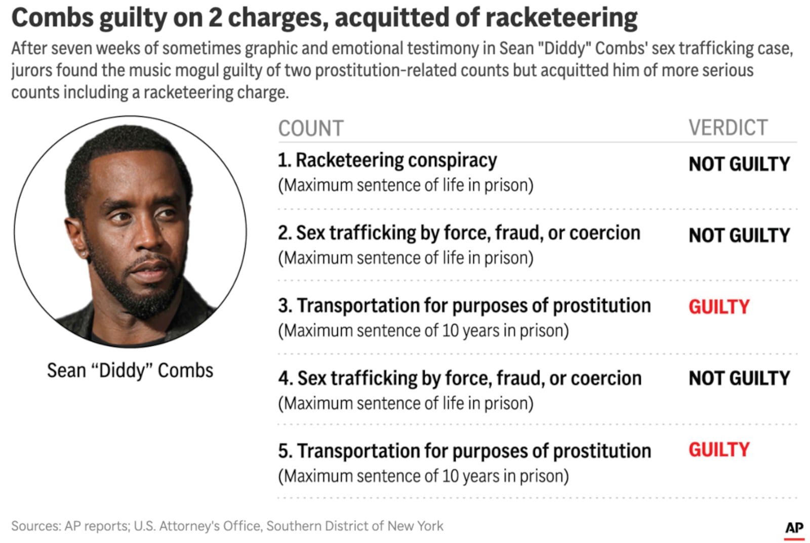Music mogul Sean "Diddy" Combs was convicted on two of five counts in a federal court in New York Wednesday. (AP Digital Embed)
