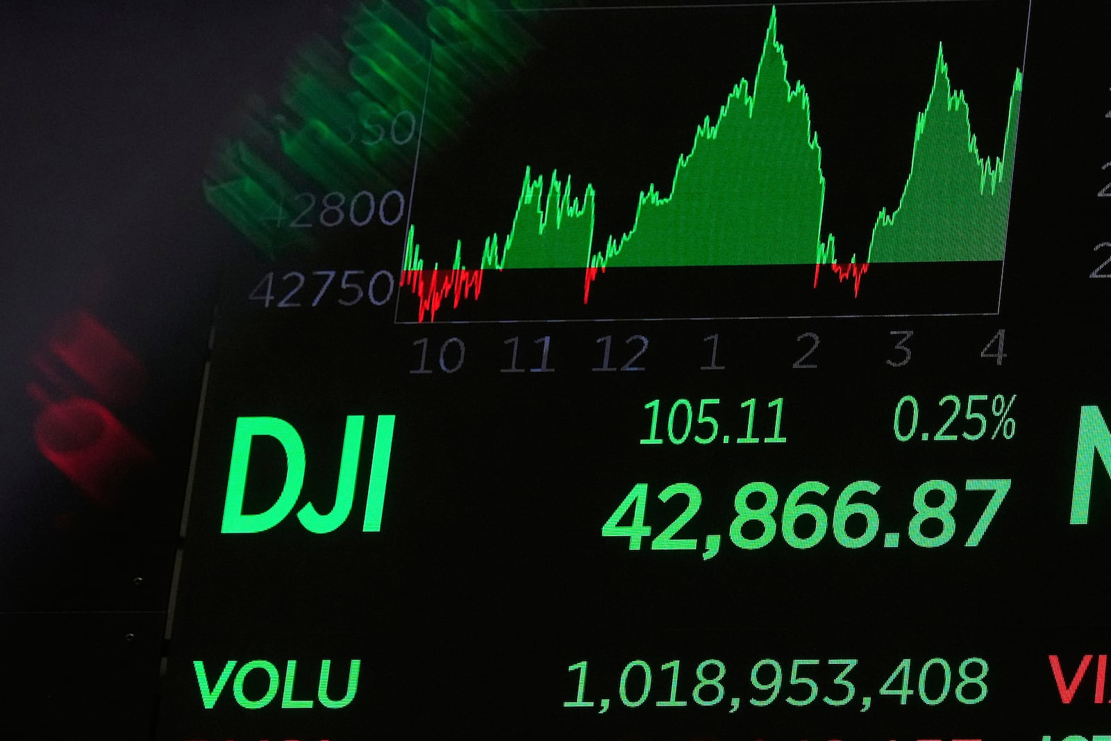A board above the New York Stock Exchange trading floor displays the closing number for the Dow Jones industrial average, Tuesday, June 10, 2025. (AP Photo/Richard Drew)