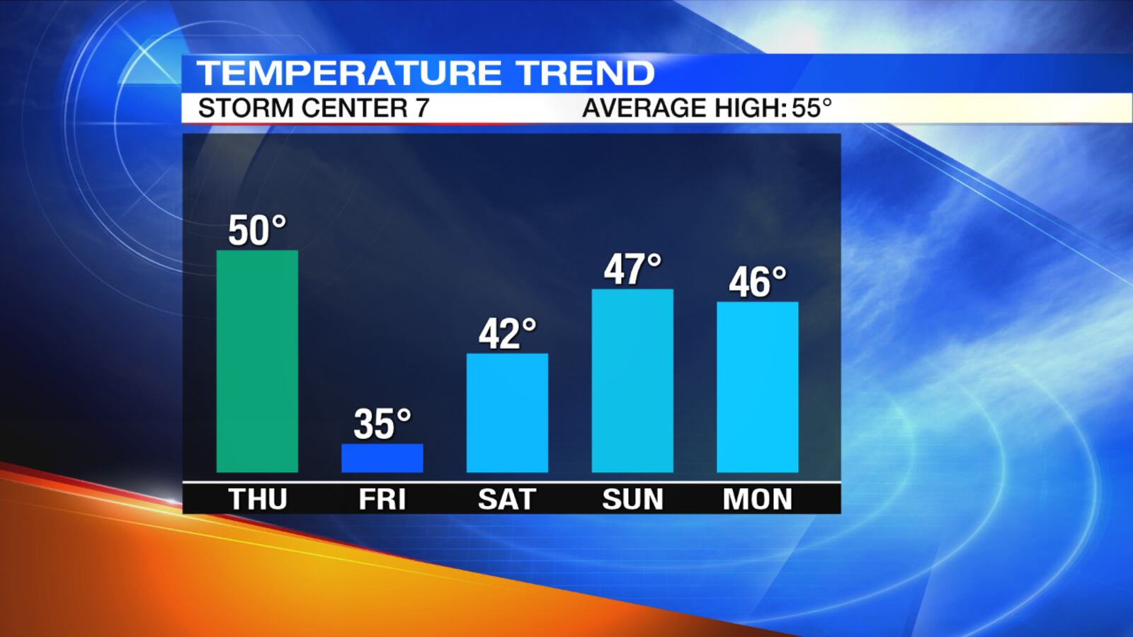 Temperature Trend