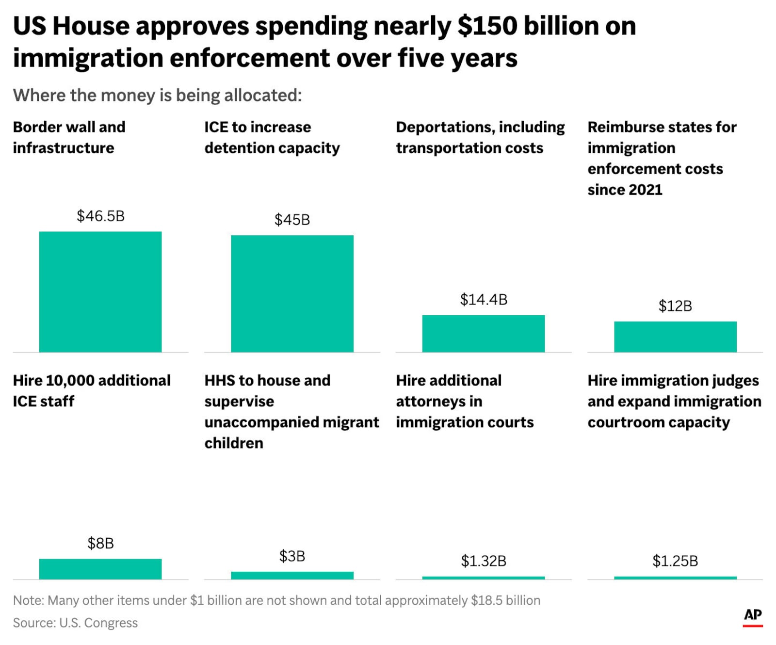 The chart above shows the allocation breakdown of President Donald Trump’s spending cuts and border security package – the “big, beautiful bill”. (AP Graphic)