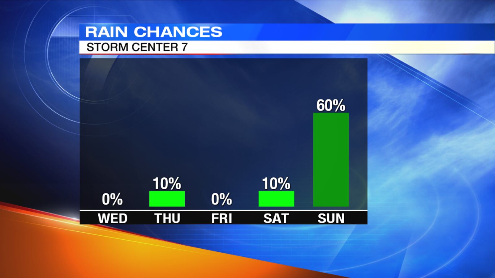 Rain Chances Through Thursday