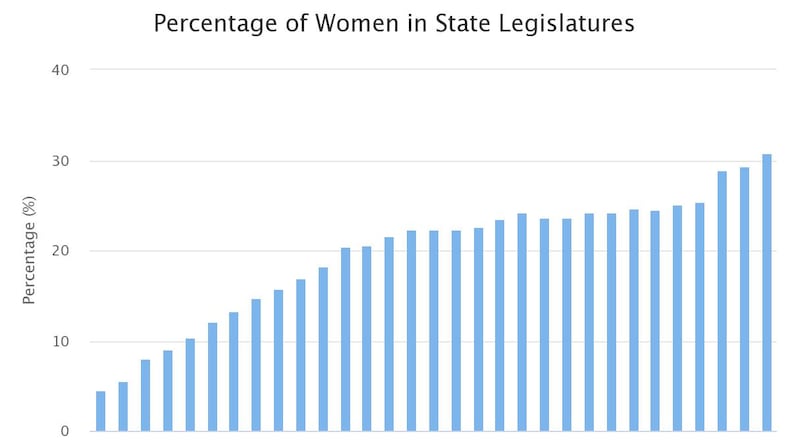 The percentage of state legislative seats held by women across the nation hit a historical record in 2021.