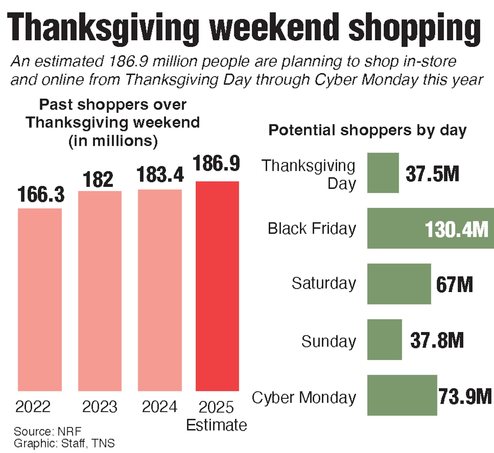 The percent of people who plan on shopping this Thanksgiving weekend