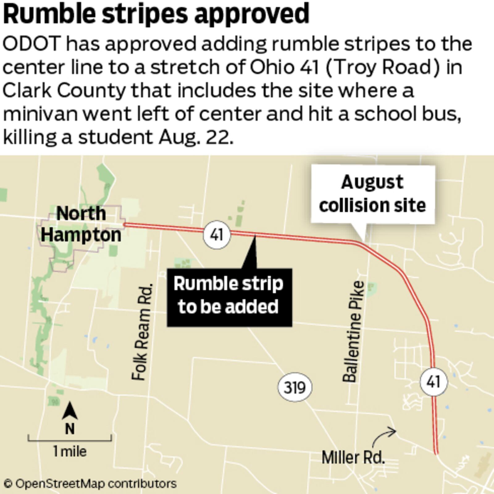 Rumble stripes will be added to the center line on a stretch of Ohio 41, where a minivan drove left of center and hit a school bus, killing a student on Aug. 22. MARK FREISTEDT/STAFF