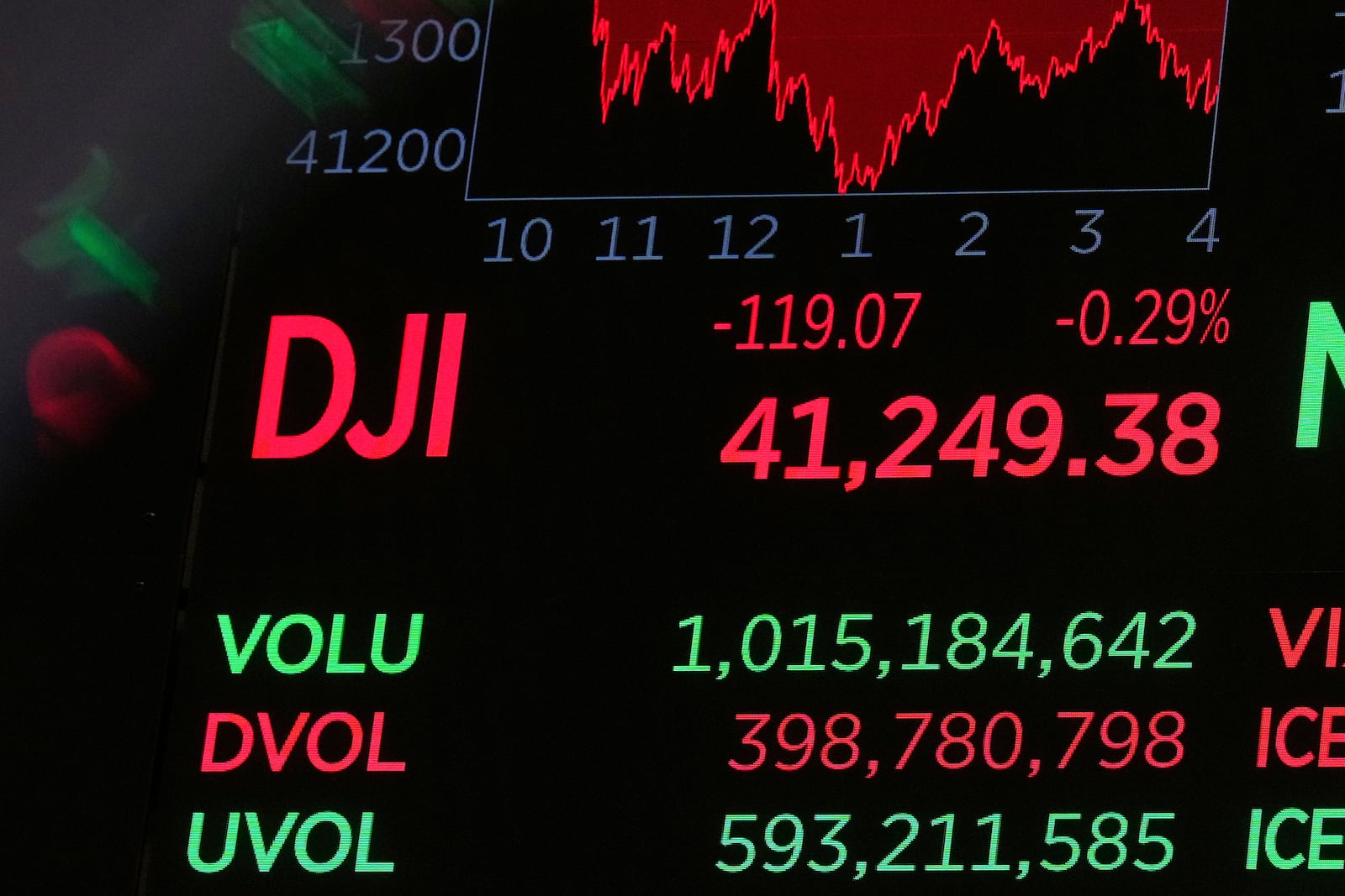 A board above the trading floor of the New York Stock Exchange displays the closing number for the Dow Jones industrial average, Friday, May 9, 2025. (AP Photo/Richard Drew)