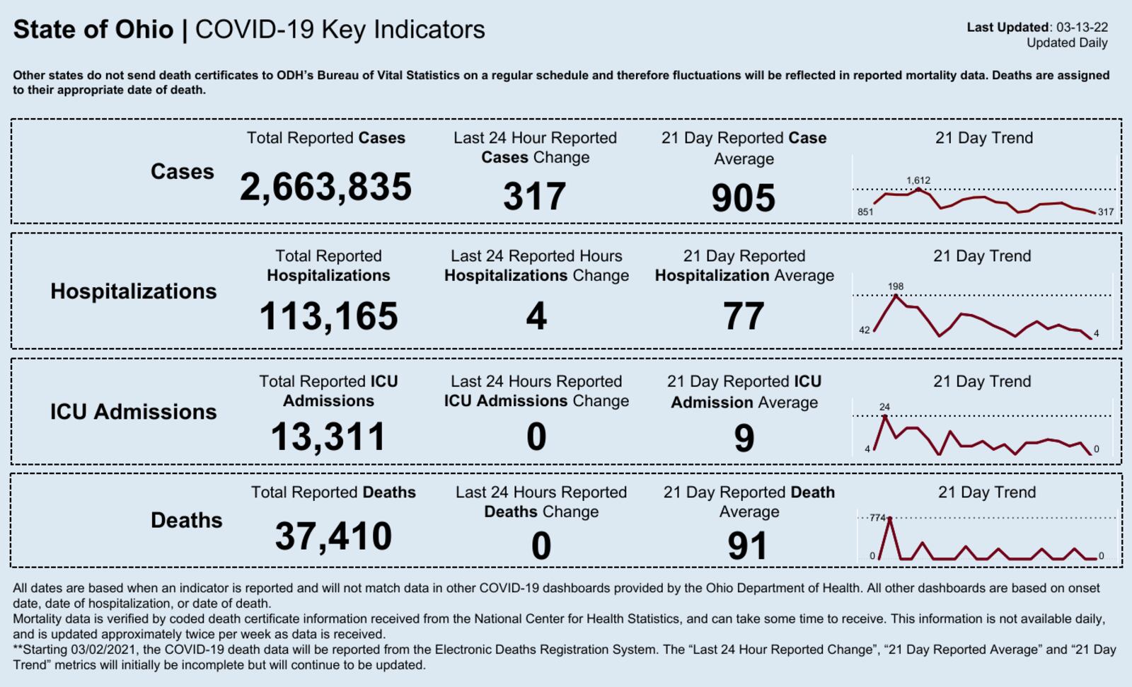 Ohio's coronavirus numbers for Sunday. Ohio Department of Health.