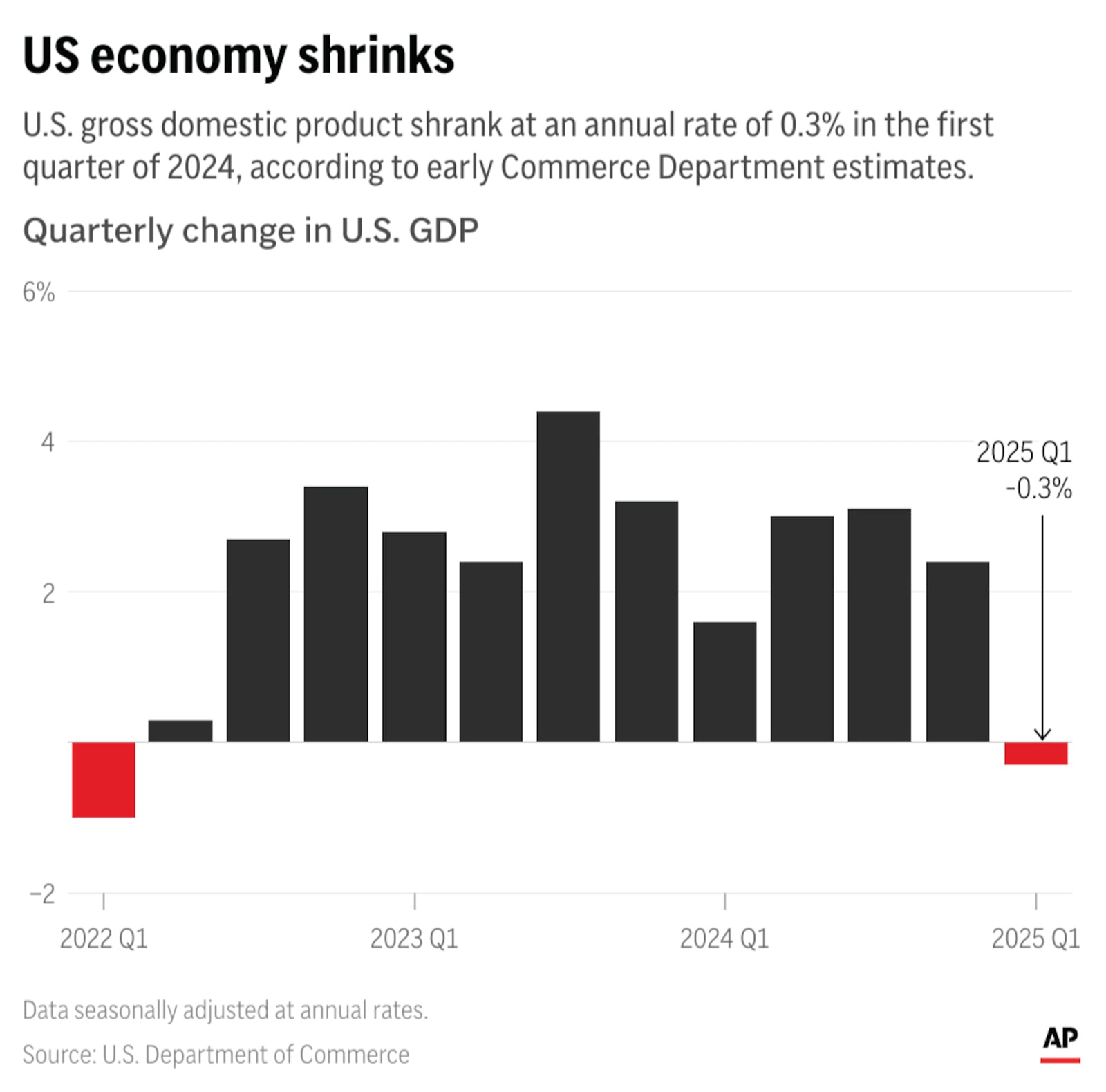 The U.S. economy reversed course in the first three months of 2025, shrinking 0.3%. (AP Digital Embed)