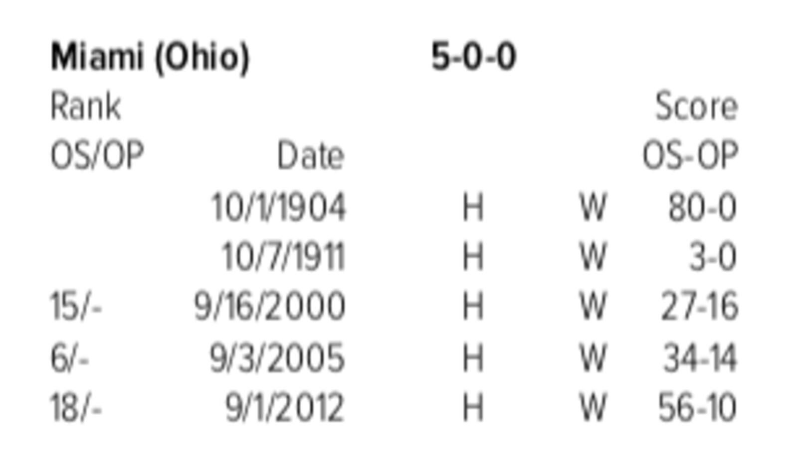 Some historical series perspective for the Buckeyes