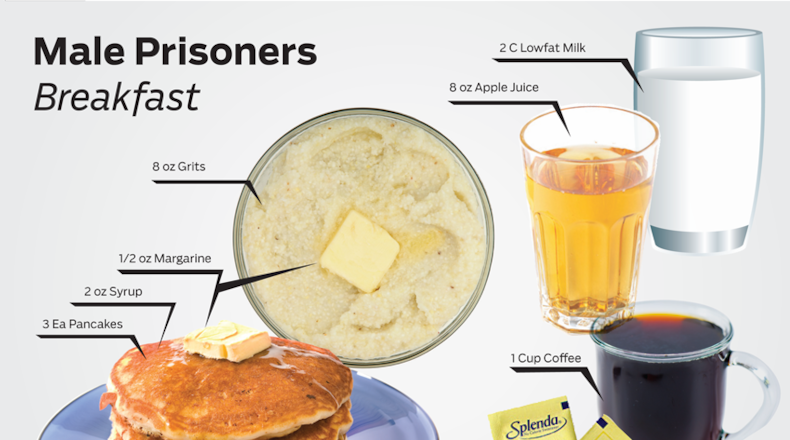 Above is a typical breakfast served to male inmates in Ohio. In October 2010, Ohio had an average cost per inmate meal of $1.63, up 5.8% from 2005. CIIC Report: Evaluation of Correctional Food Services, Menu: Ohio Department of Rehabilitation and Correction