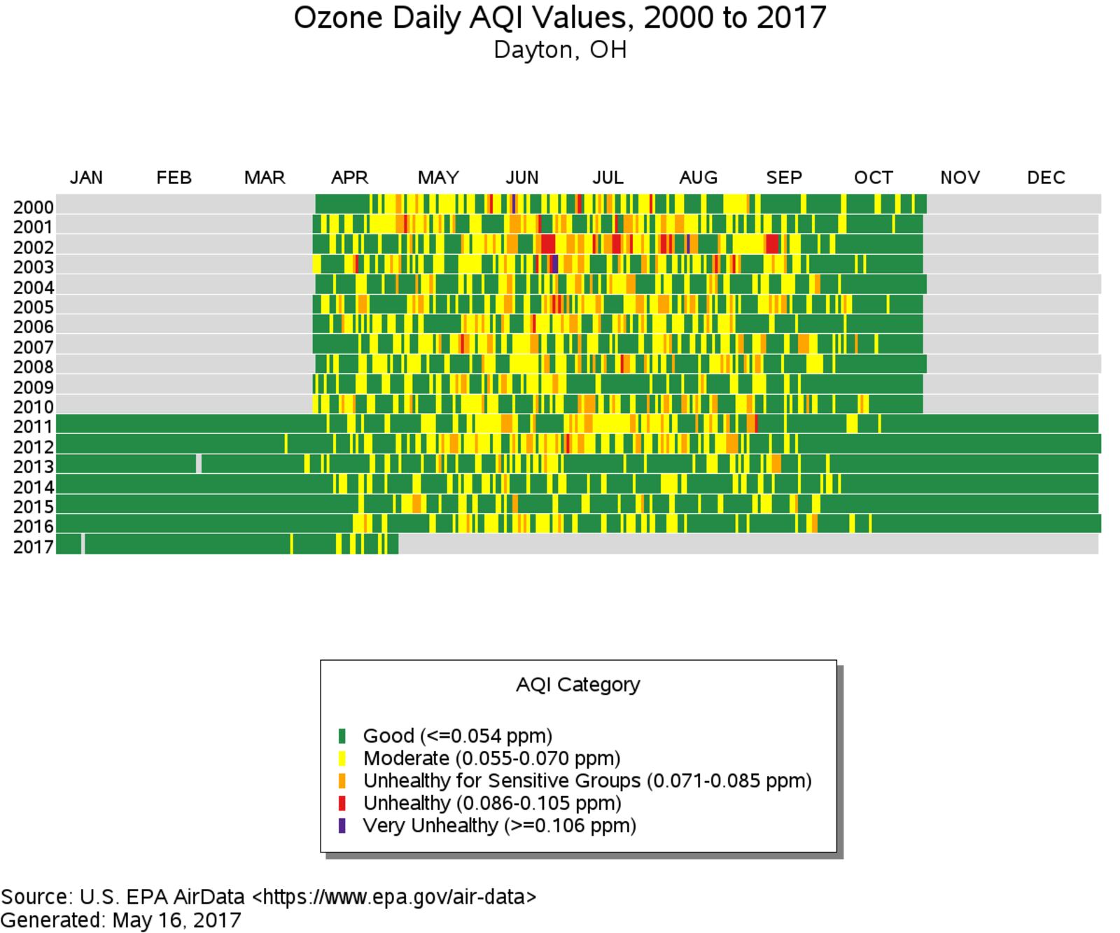 This tile graph showcases air quality levels in Dayton between  2000 and 2017 using the air quality index.