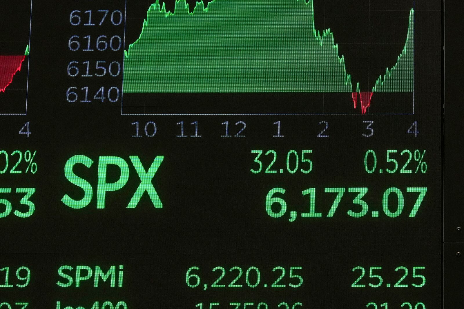 A board above the trading floor of the New York Stock Exchange shows the closing number for the S&P 500, Friday, June 27, 2025. (AP Photo/Richard Drew)