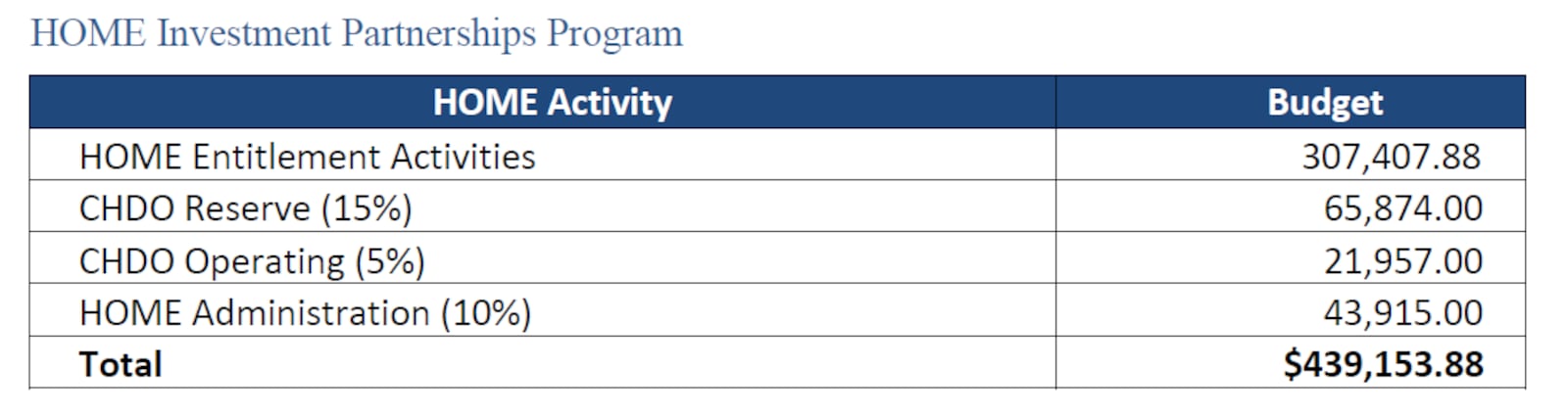 The city's preliminary plan accounts for $439,000 in HOME funds. CONTRIBUTED