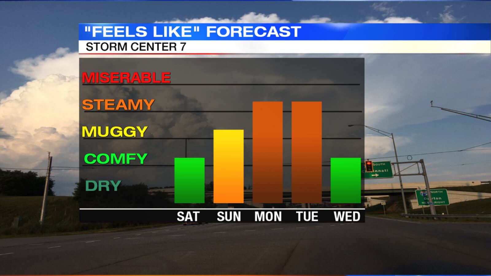 Humidity Trend