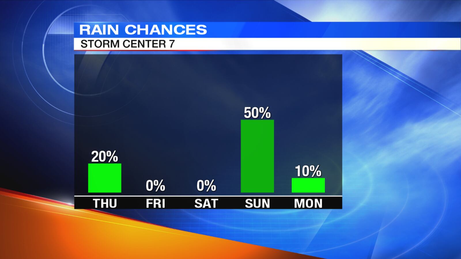 5-Day Rain Chances