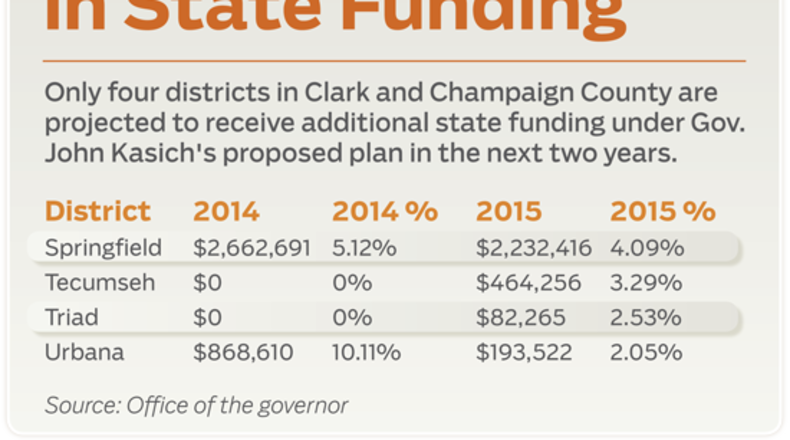 The Springfield City School District and Urbana City Schools are the only districts in Clark and Champaign counties projected to receive an increase in state funding in fiscal year 2014 and 2015 under Kasich’s plan. Triad and Tecumseh schools would receive increases only in 2015.