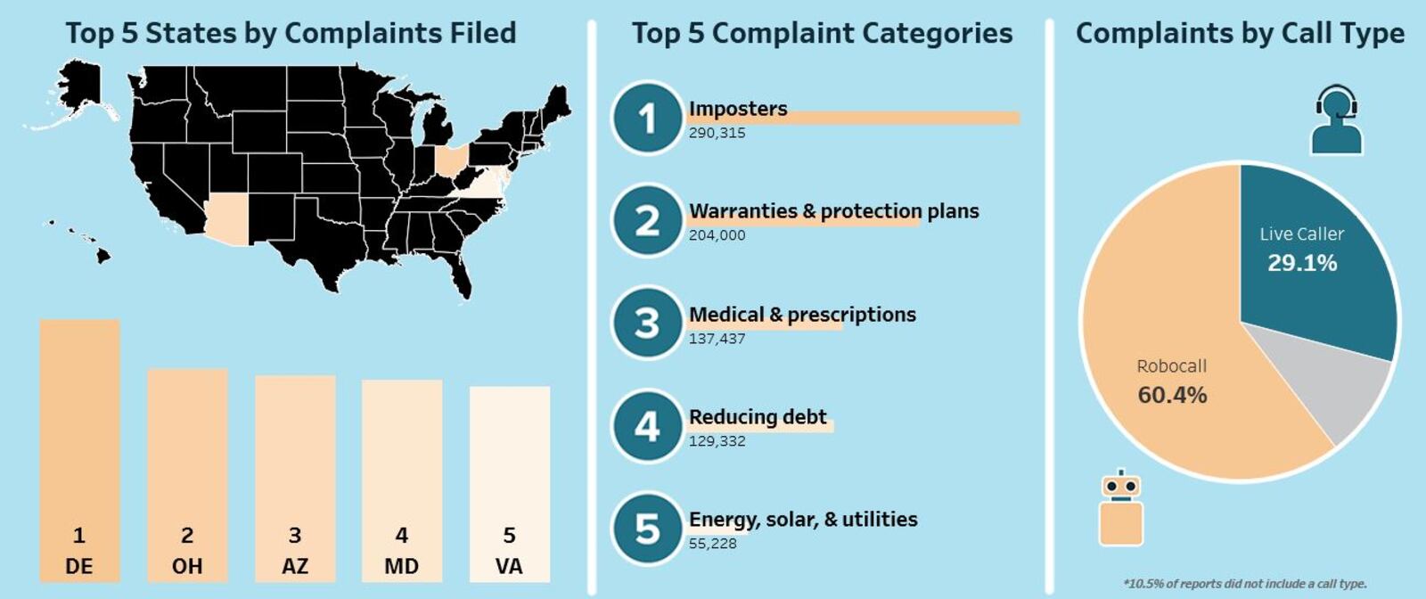 Ohio had more Do Not Call Registry complaints per capita than all but one other state, according to the Federal Trade Commission. CONTRIBUTED