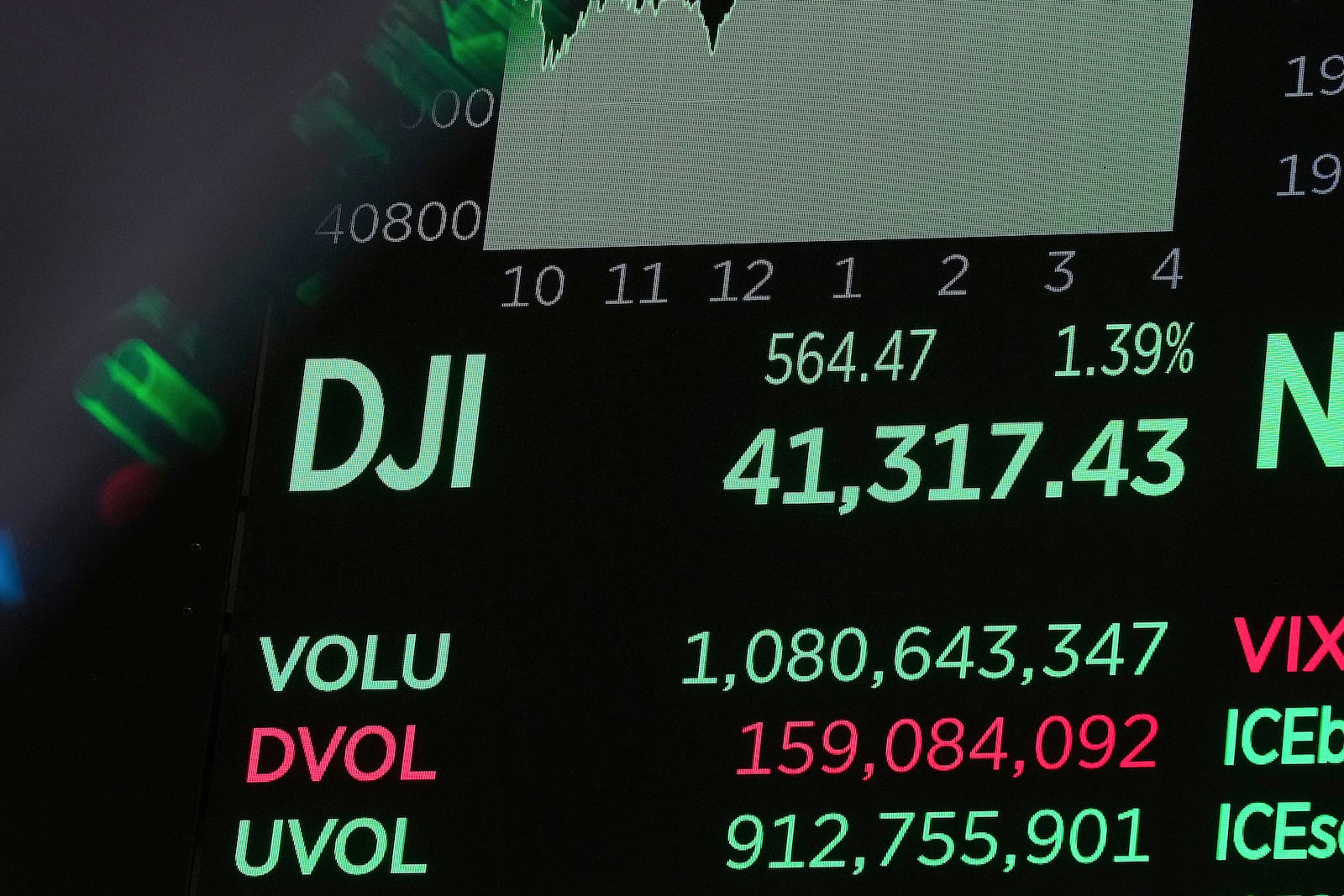 A board above the trading floor of the New York Stock Exchange displays the closing number for the Dow Jones industrial average, Friday, May 2, 2025. (AP Photo/Richard Drew)