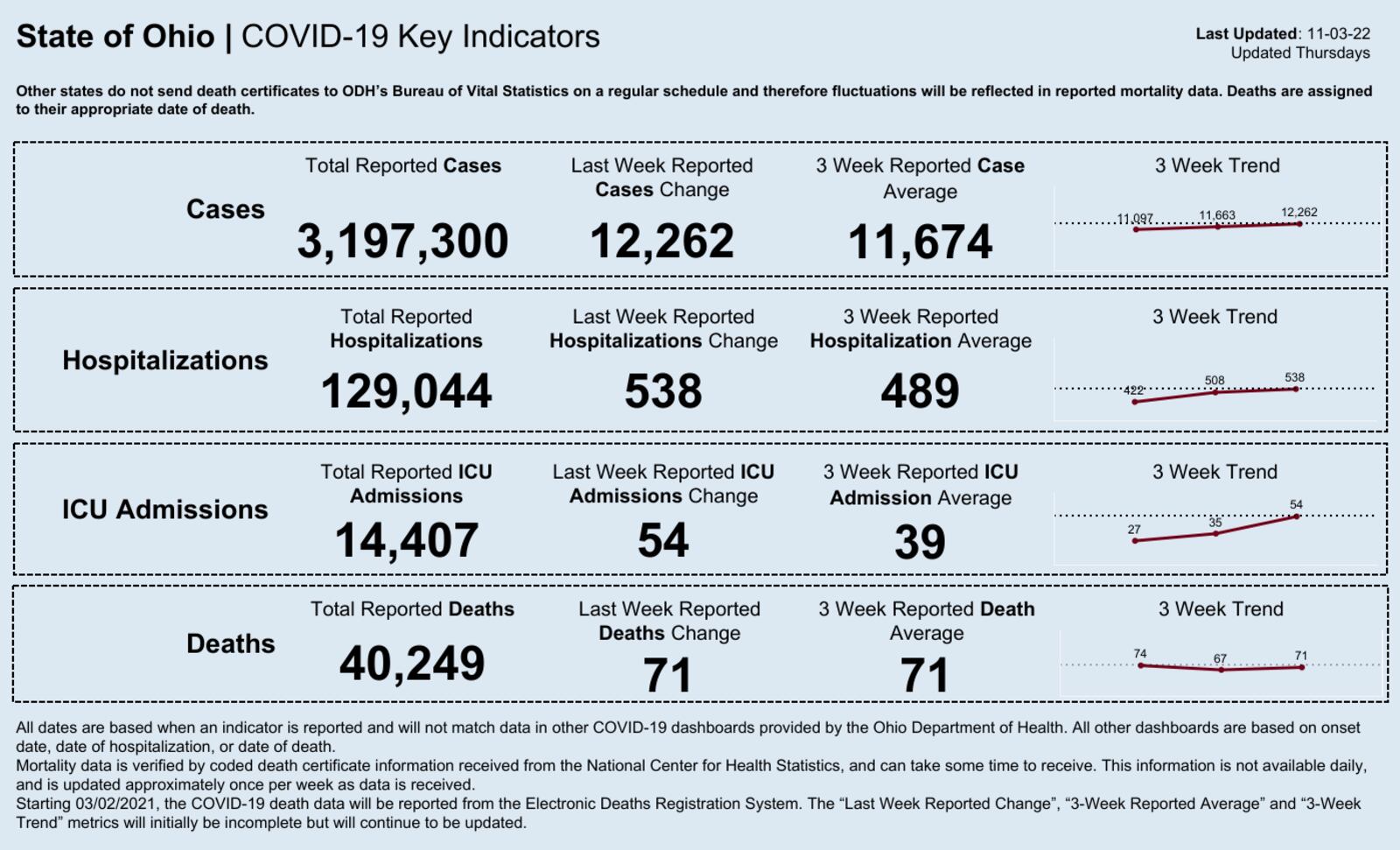 The Ohio Department of Health updated its coronavirus data on Nov. 3, 2022.