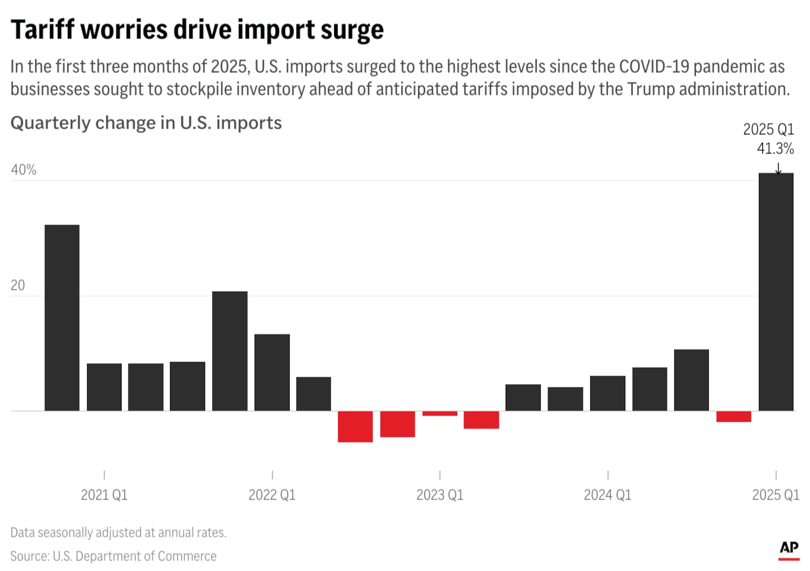 Imports soared in the first three months of 2025. (AP Digital Embed)